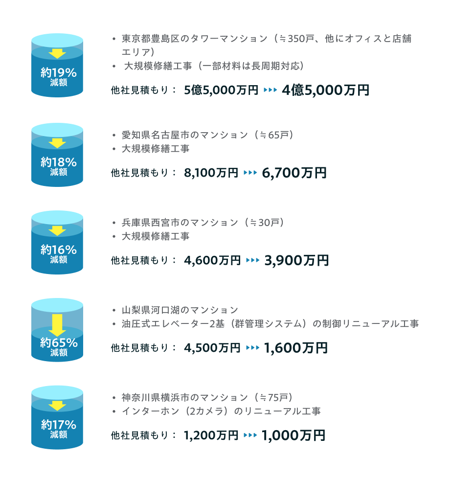 スマート修繕｜大規模修繕の工事内容、費用、周期、進め方など徹底解説